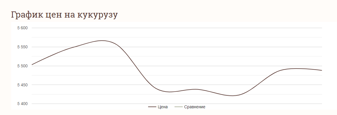 Ціни на зернові в Україні станом на 16 січня 2024