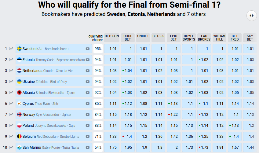 Odds Eurovision Song Contest 2025