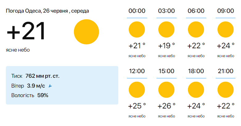 Прогноз погоди в Одесі на 26 червня