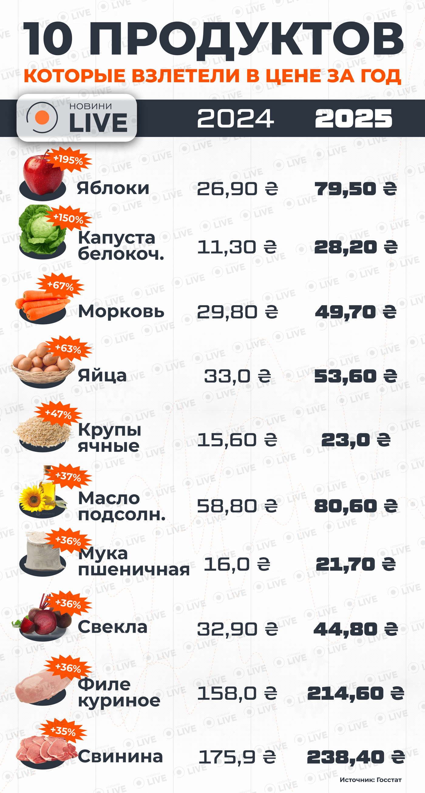Цены на продукты