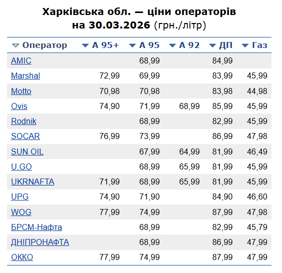 Вартість пального у Харкові 30 березня