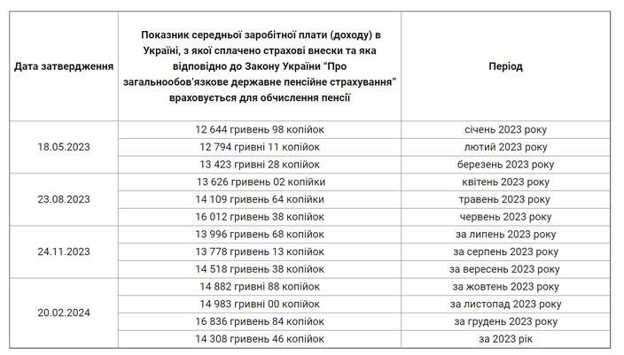 зарплаты 2024