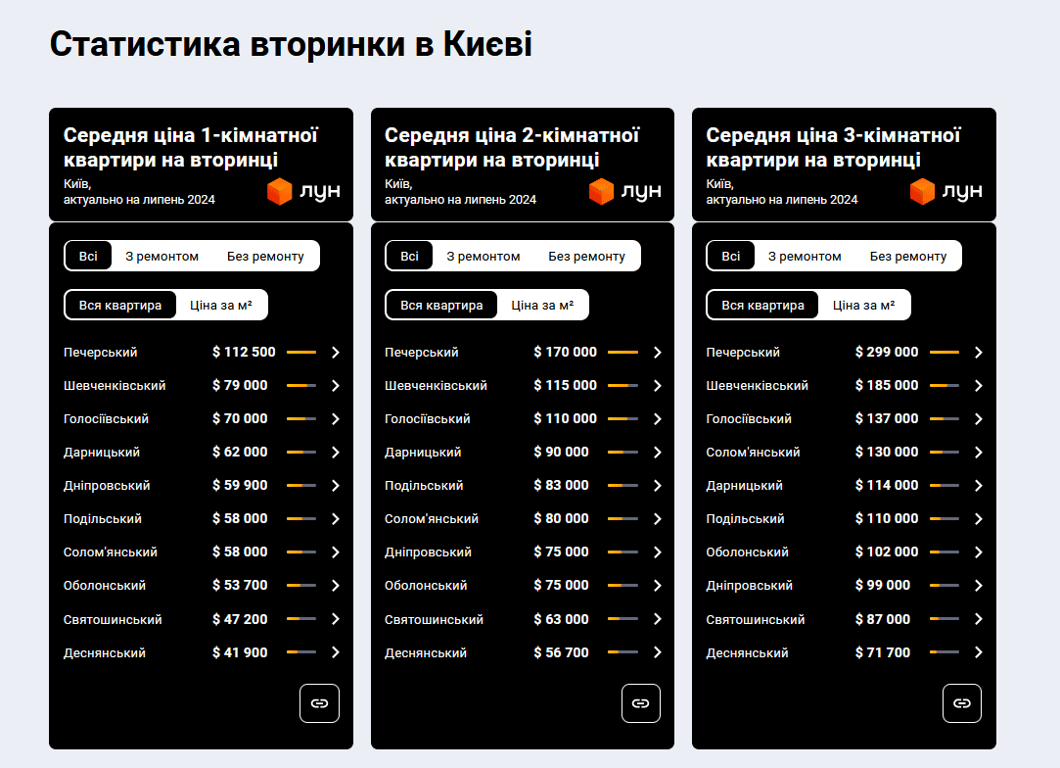 ціни на нерухомість