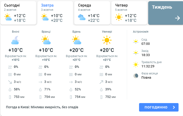 Погода в Кыжве на 3 октября.