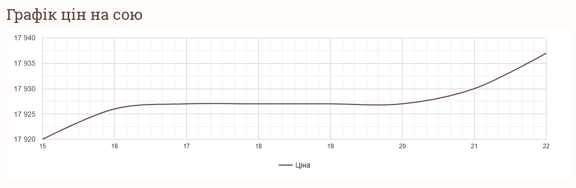 Вартість зернових у січні