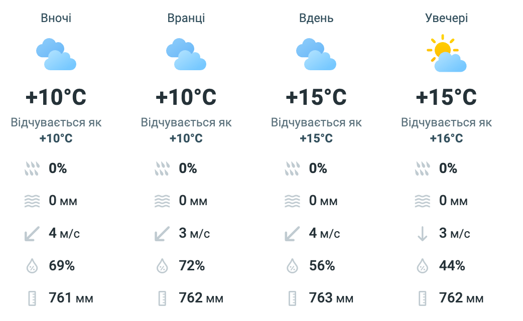 Київщина здивує контрастом: прогноз погоди на завтра - фото 1
