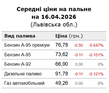 Вартість пального у Львові 16 квітня