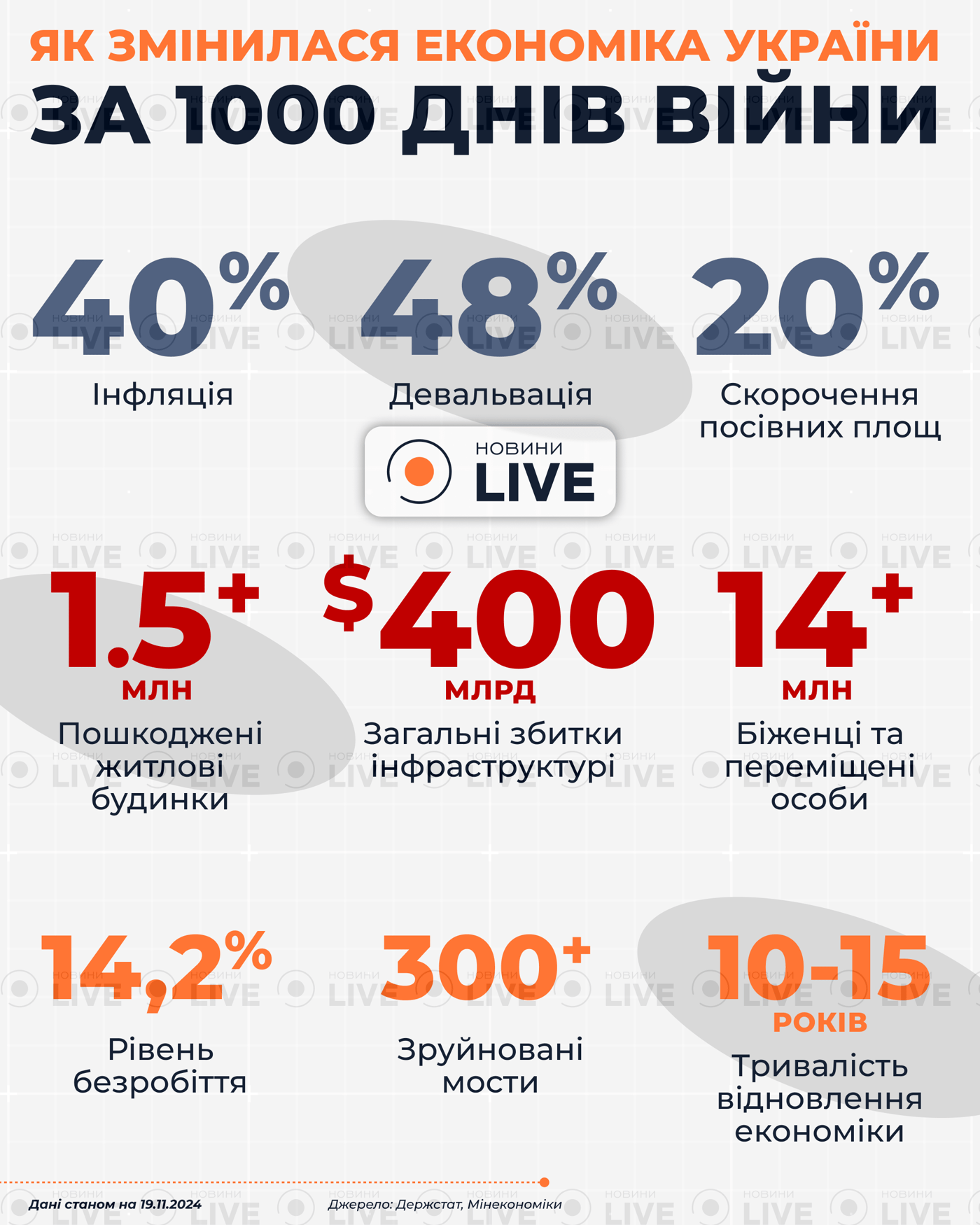 1000 днів великої війни з РФ — ціна для України та прогнози - фото 3
