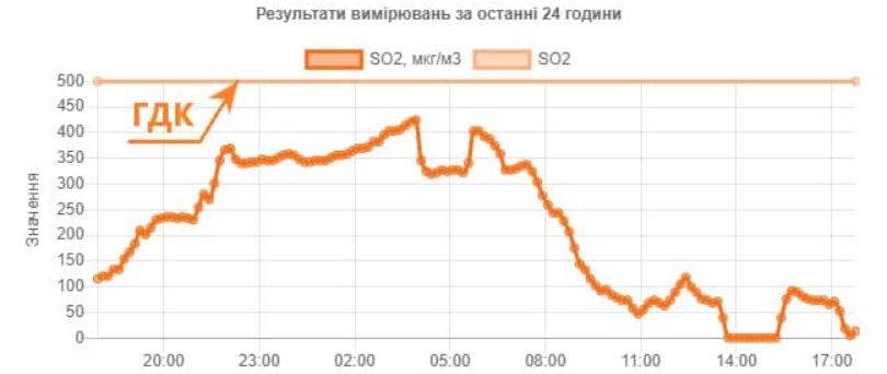 Діоксід сірки в Одесі