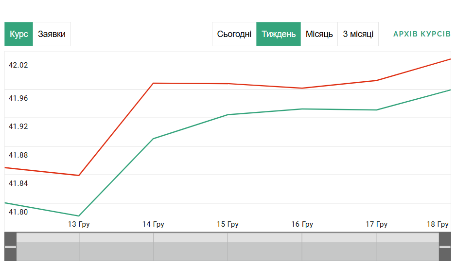 Обмінники переписали курс долара — на що звернути увагу українцям - фото 1