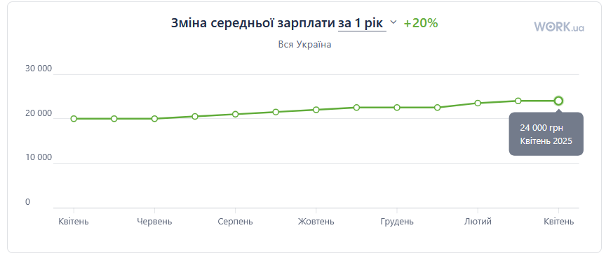 зарплати 2025
