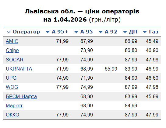 Скільки коштує газ, бензин та дизельне пальне у Львові 1 квітня