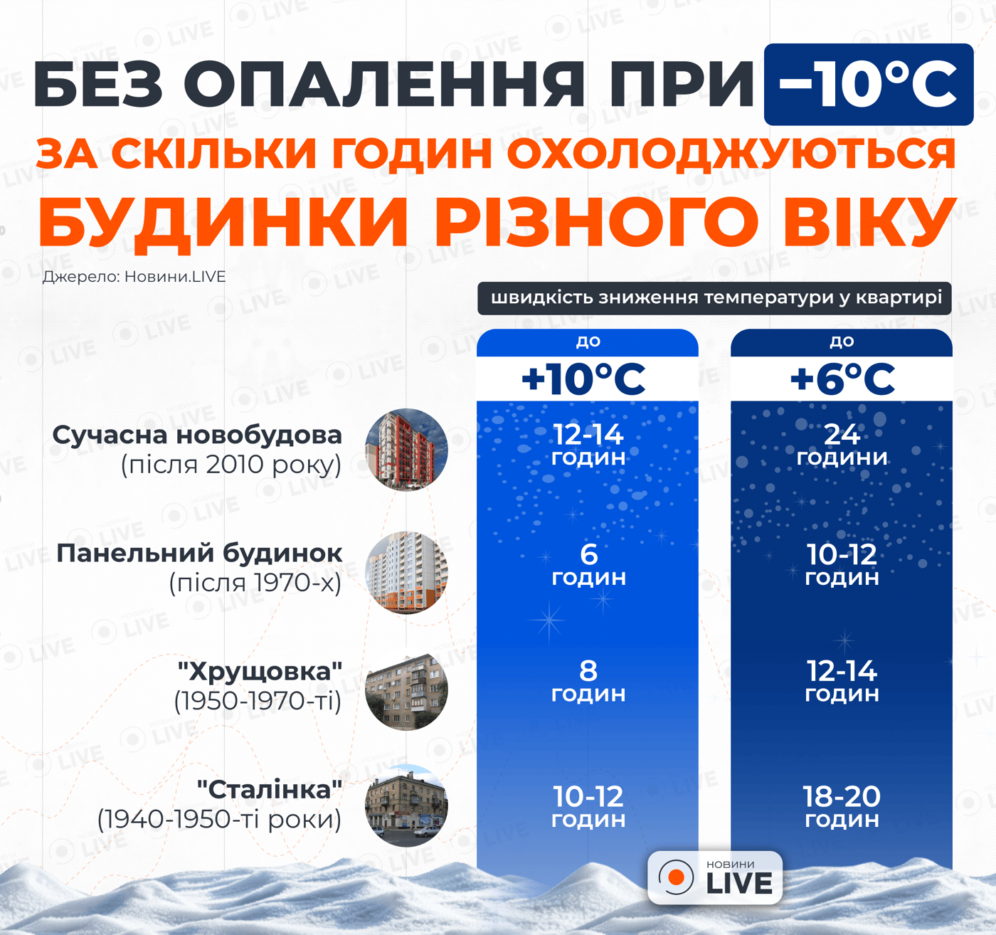 Квартира без опалення — за скільки замерзне при -10°C на вулиці - фото 1