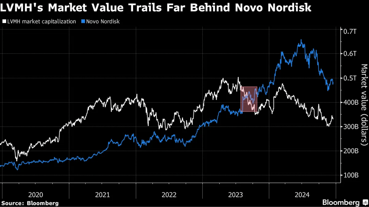 Рыночная стоимость LVMH значительно отстает от Novo Nordisk