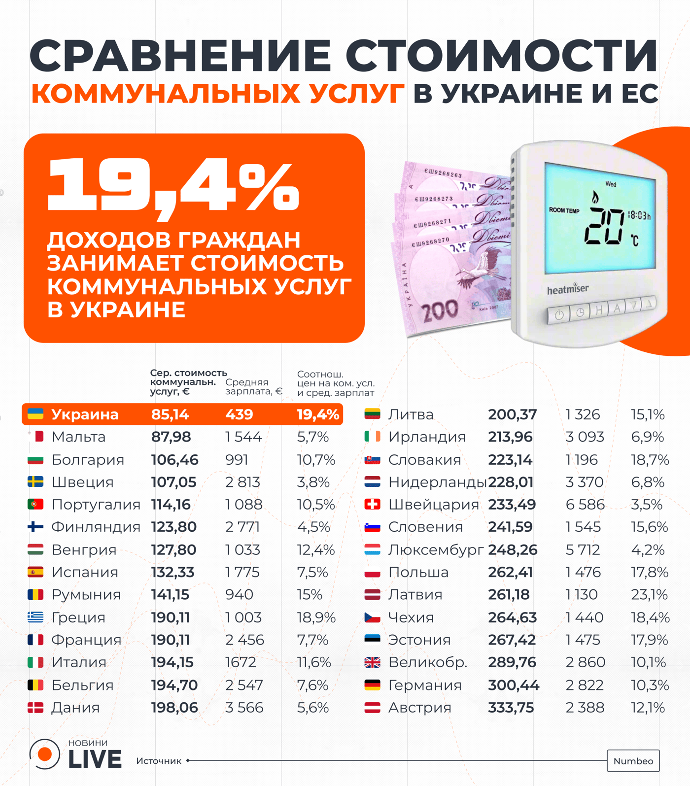 Стоимость коммунальных услуг в Украине и ЕС