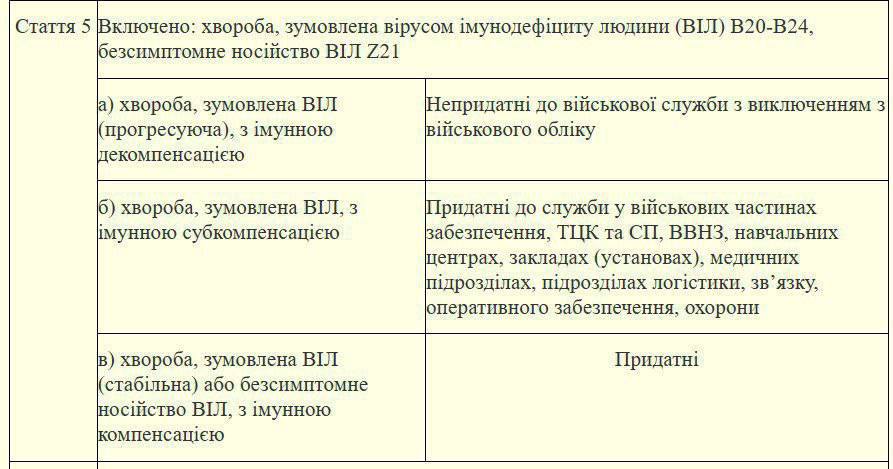 Міноборони оновило перелік хвороб, які визначають придатність до військової служби - фото 6