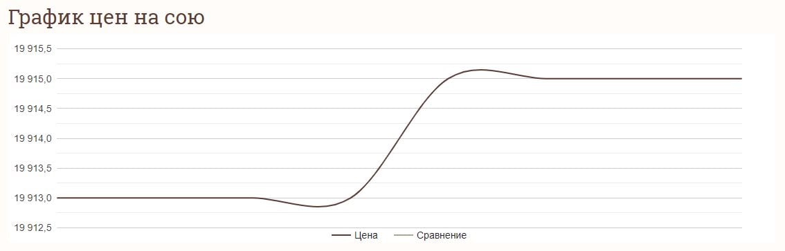 Аналіз цін на сою в Україні станом на 16 жовтня 2024 року