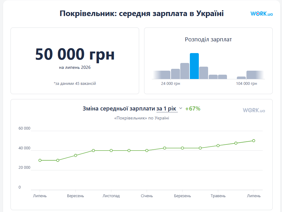зарплати 2026 рік
