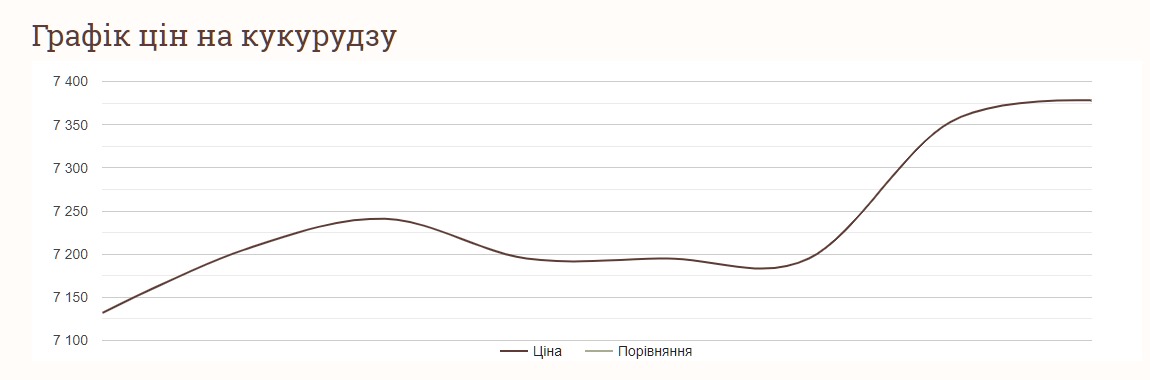Як змінились ціни на кукурудзу