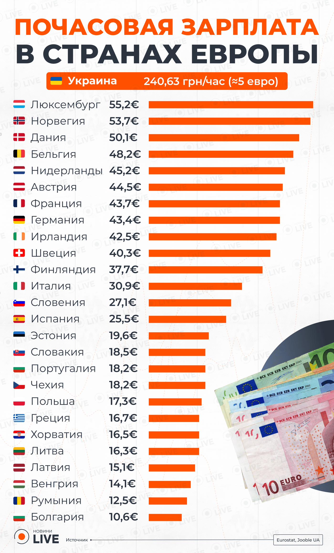 Почасовые зарплаты в Европе