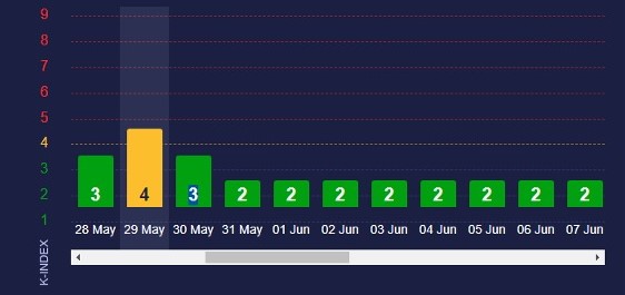 Магнітні бурі 30 травня — як захиститися від космічної негод - фото 1