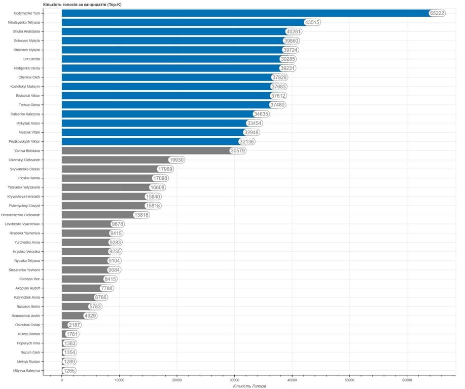 Вибори до Громадської антикорупційної ради при Міністерстві оборони України - фото 1