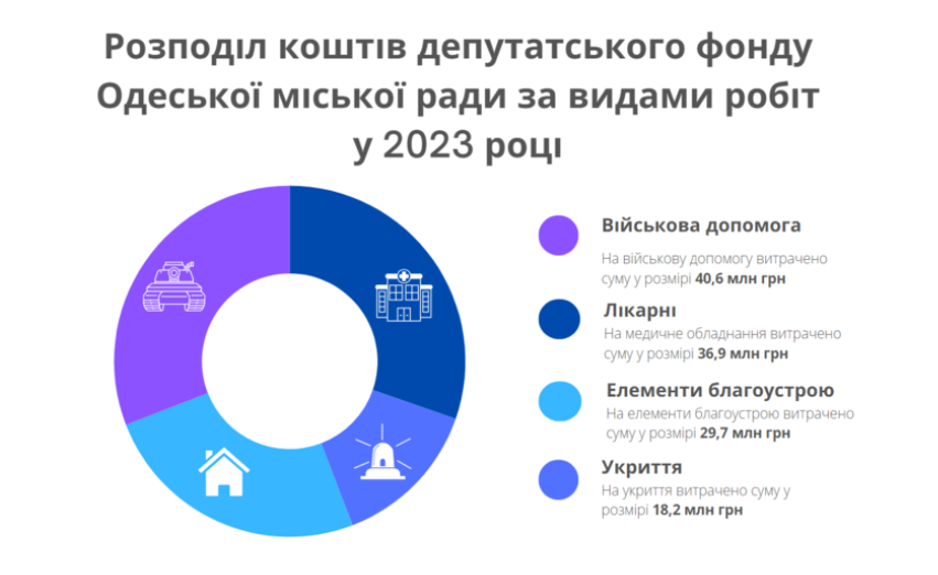 На що витратили кошти депутатського фонду в Одесі — експерти опублікували статистику - фото 1