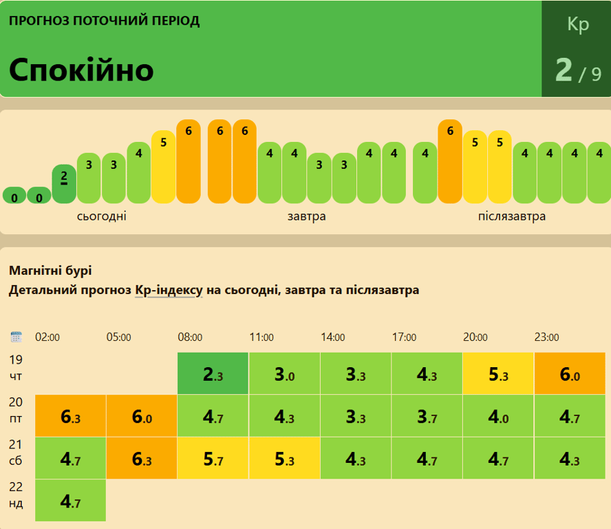 Прогноз магнітних бур на 19-21 березня