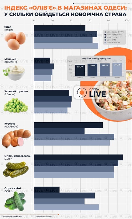 Индекс оливье — во сколько одесситам обойдется новогоднее блюдо - фото 1