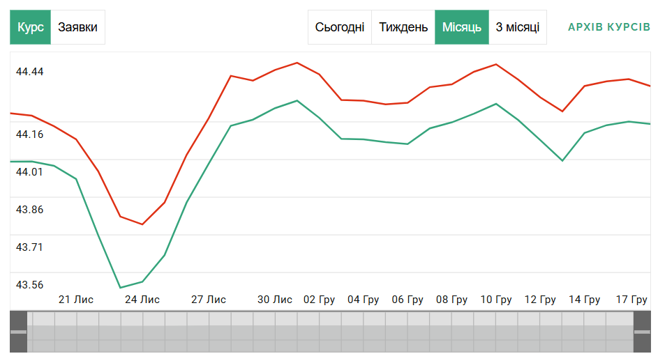 Поведение доллара и евро в декабре — как реагировать украинцам - фото 2