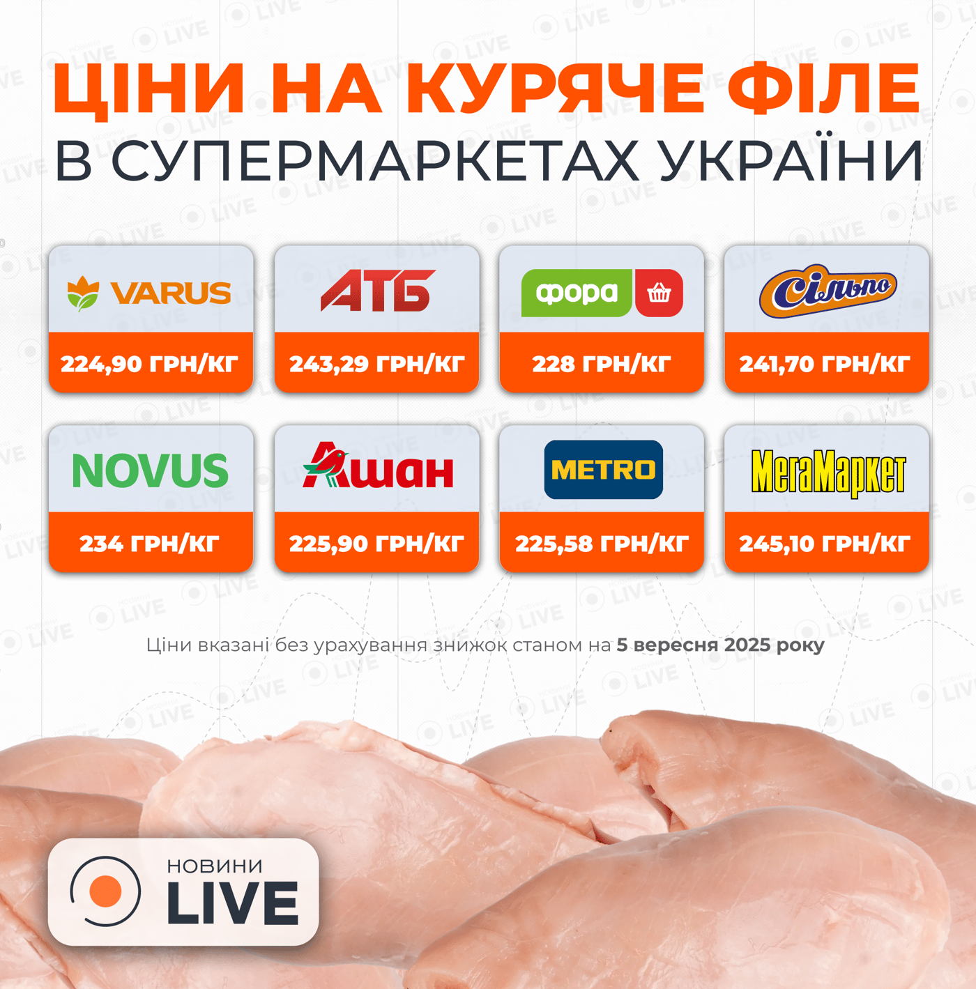 Один із видів м’яса подорожчав на 39% — що з цінами у вересні - фото 1