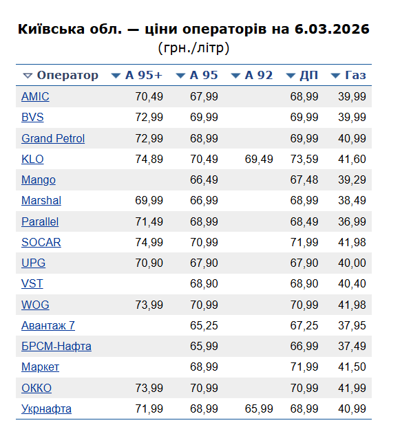 Ціни на пальне в Києві 7 березня