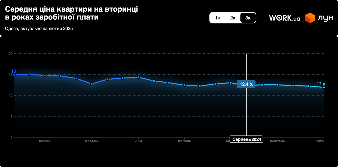 Київ, Львів, Одеса — скільки зарплат на квартиру в 2025 році - фото 9