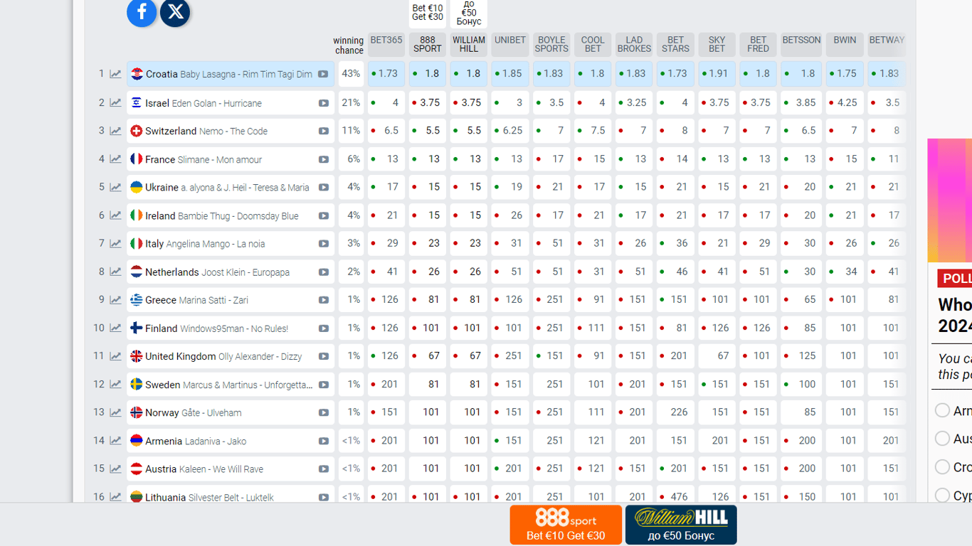 Рейтинг букмекерів на Євробачення-2024. Фото: eurovisionworld.com