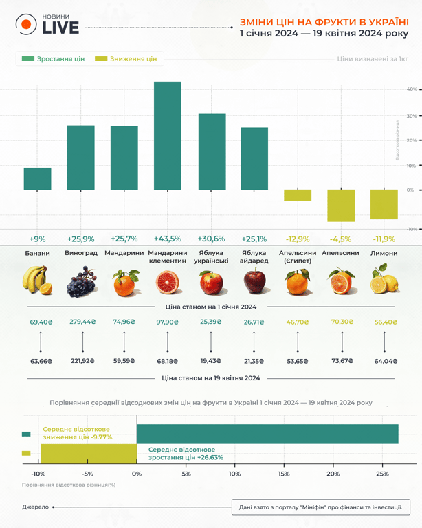 Як змінилися ціни на фрукти в Україні у квітні 2024 року