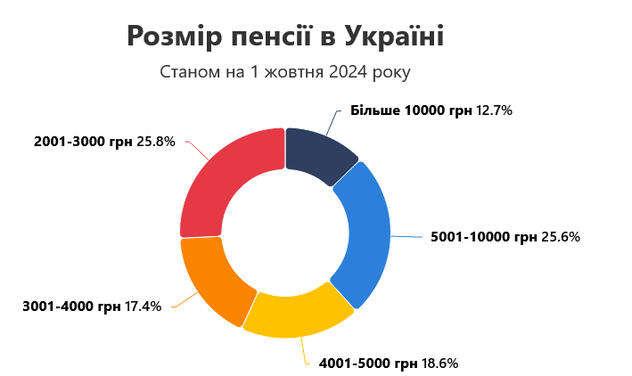 пенсії у 2024 році