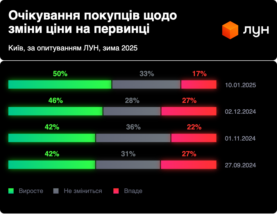 Ціновий тренд — чи варто зараз купувати житло в Києві - фото 2
