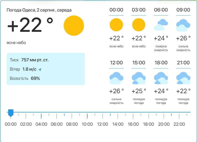 Подробный прогноз погоды в Одессе. Фото: meteo.ua