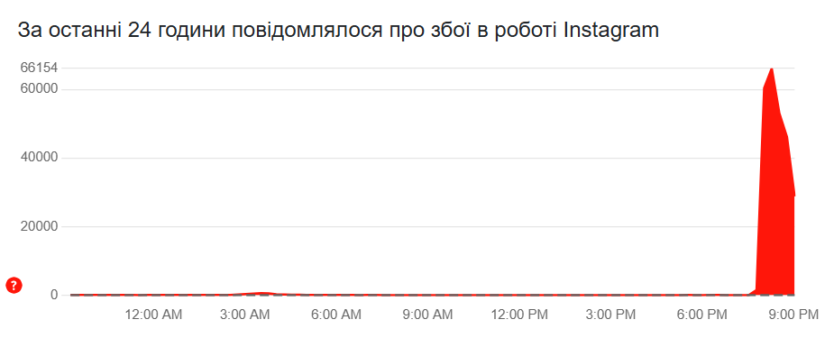 Масштабний збій в соцмережах