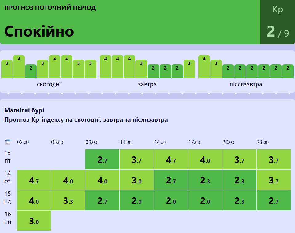 Магнітні бурі сьогодні