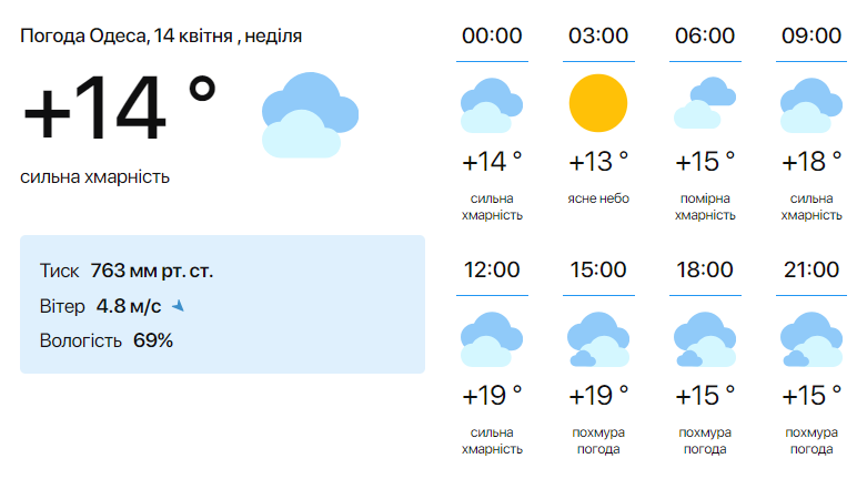 Весеннее тепло в городе — синоптики рассказали, чего ждать одесситам от погоды сегодня - фото 1