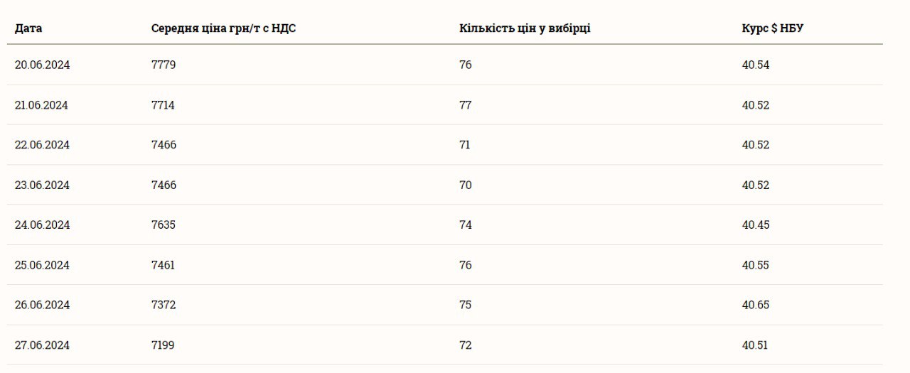 Вартість тонни пшениці 28 червня