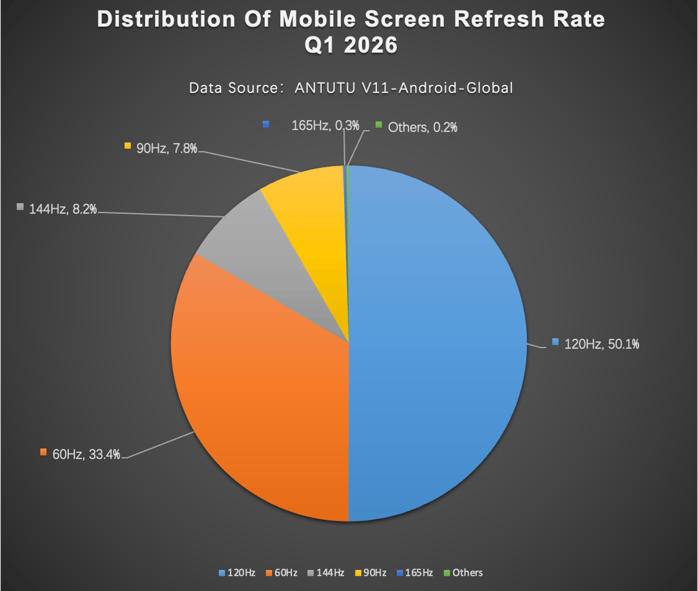 Самая популярная частота обновления экрана среди смартфонов