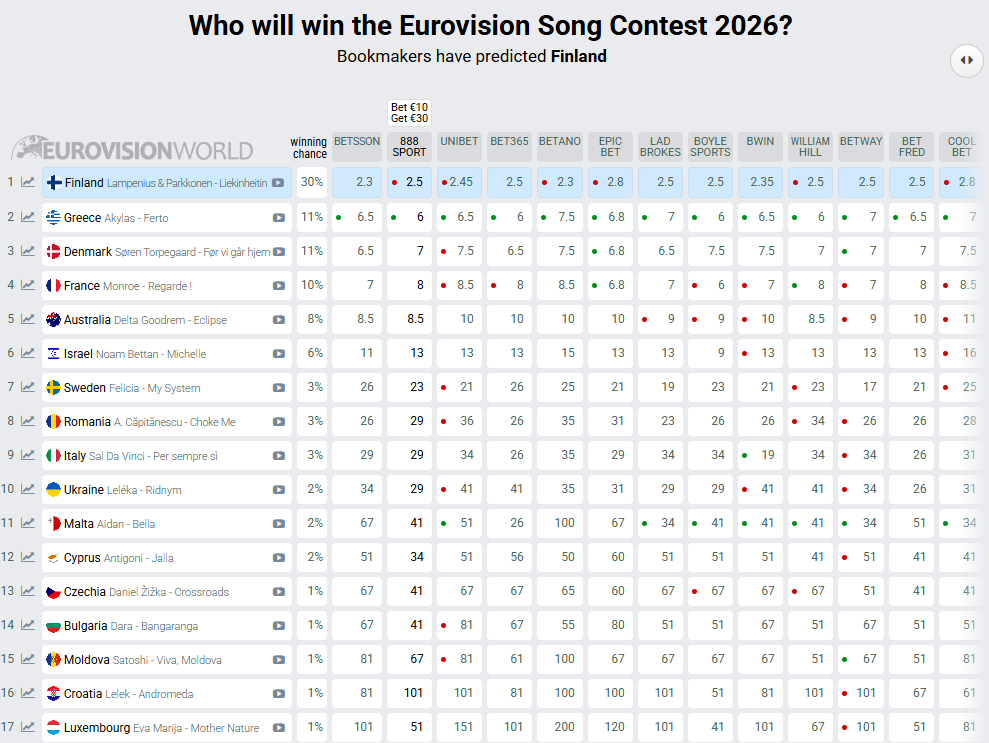 Шанси України на перемогу на Євробаченні