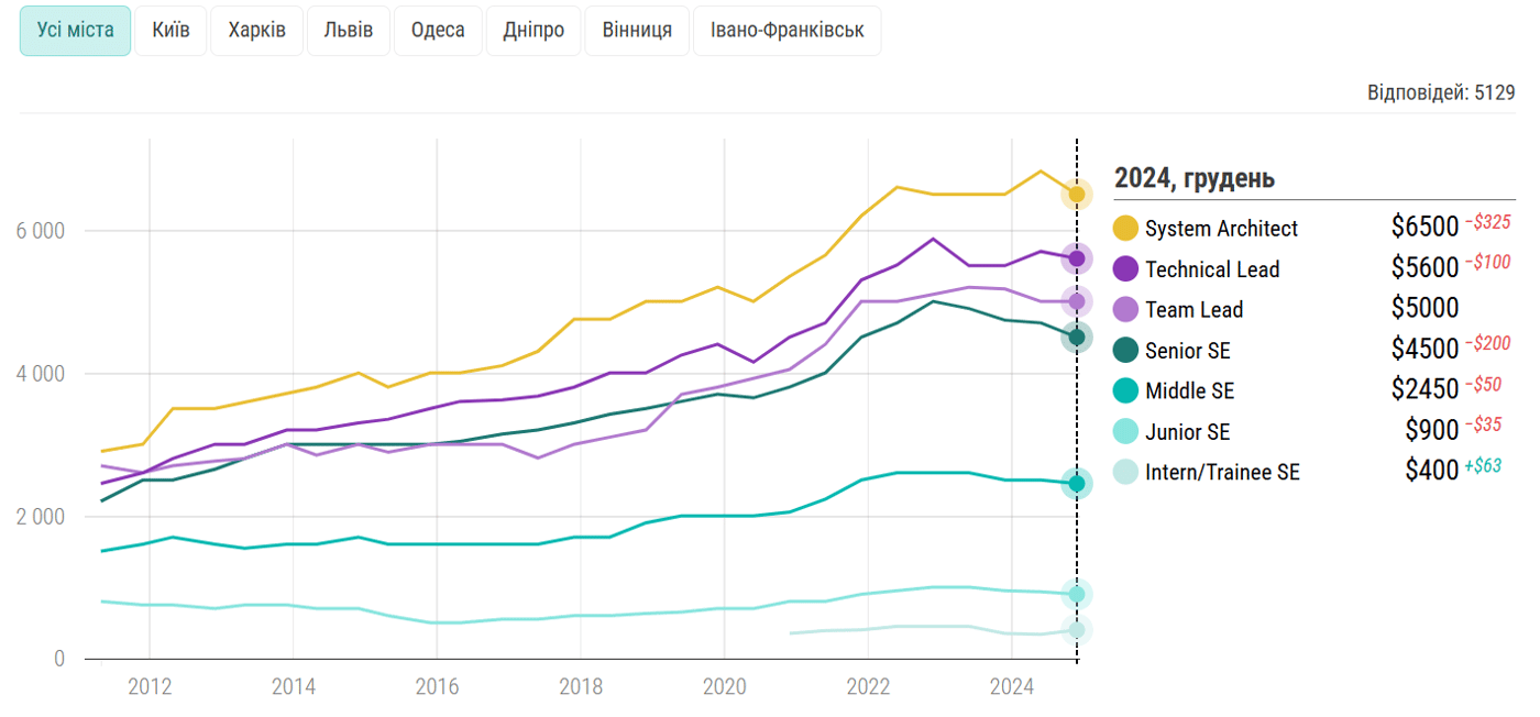 Медианные зарплаты разработчиков в Украине