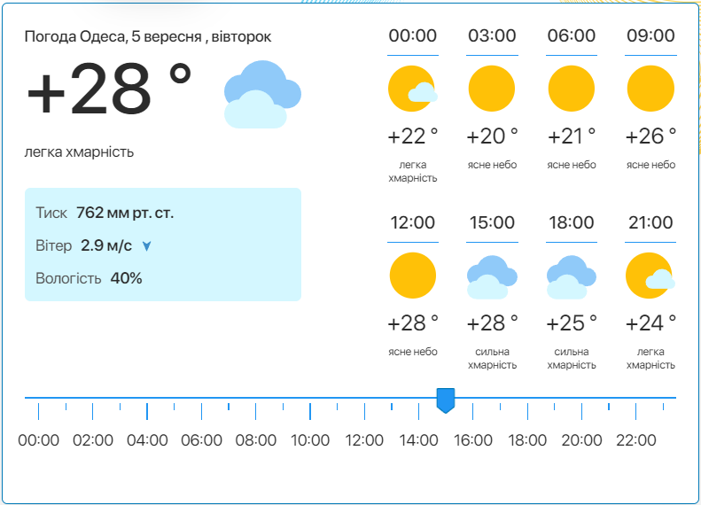 Детальний прогноз погоди в Одесі. Фото: meteo.ua​​​​