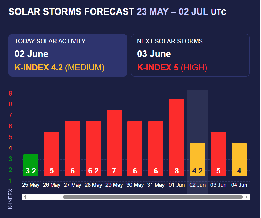 Сильная магнитная буря ударит по метеозависимым — прогноз сегодня - фото 1