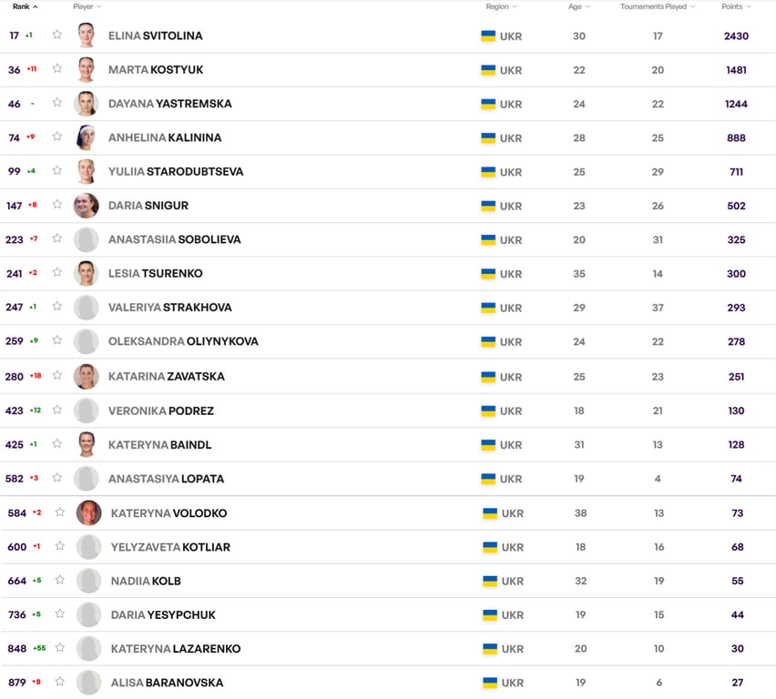 Рейтинг теннисисток WTA
