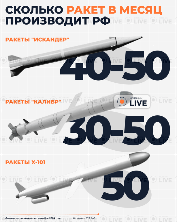 Скільки ракет виробляє РФ на місяць