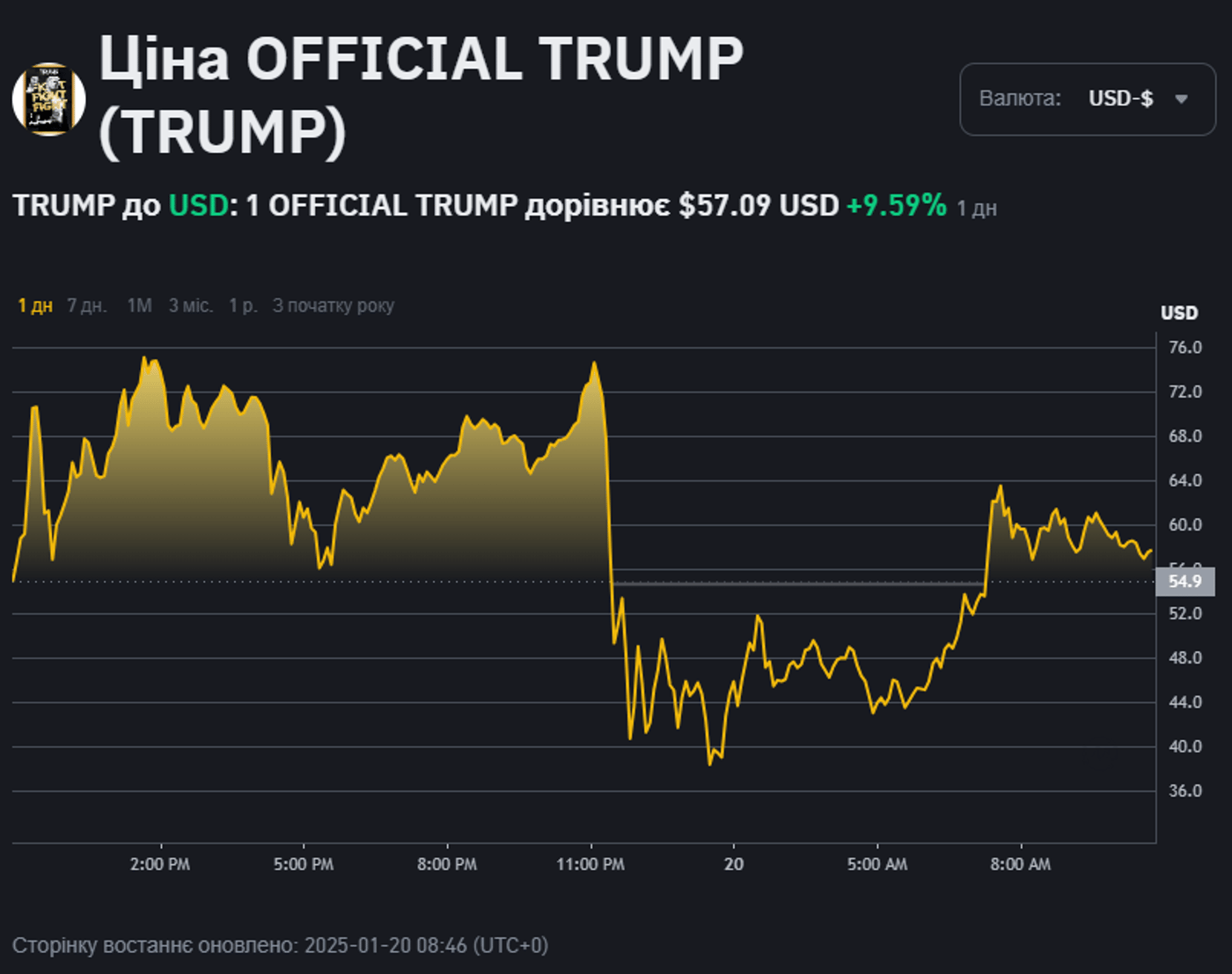 Мемкоин Дональда Трампа обвалился